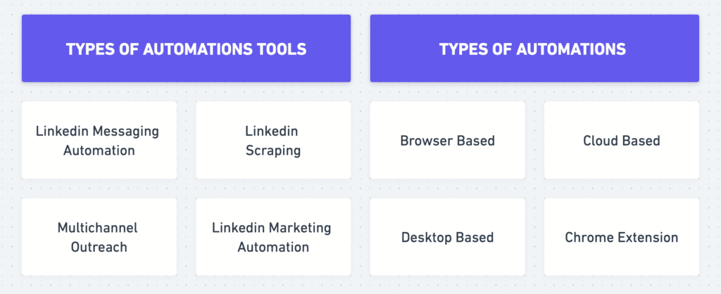 Linkedin Automations